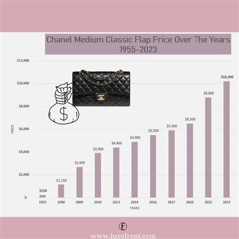 2023 chanel price increase